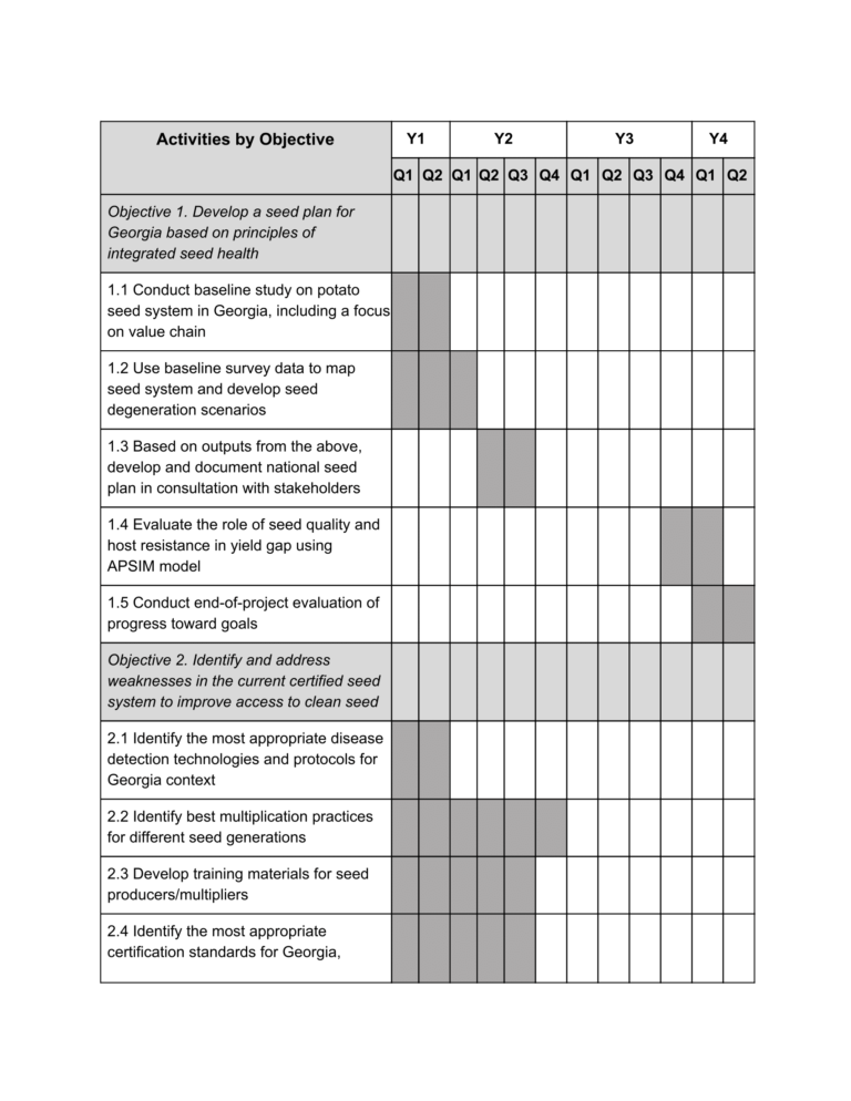 Project objectives and timeline ISHPOTATO